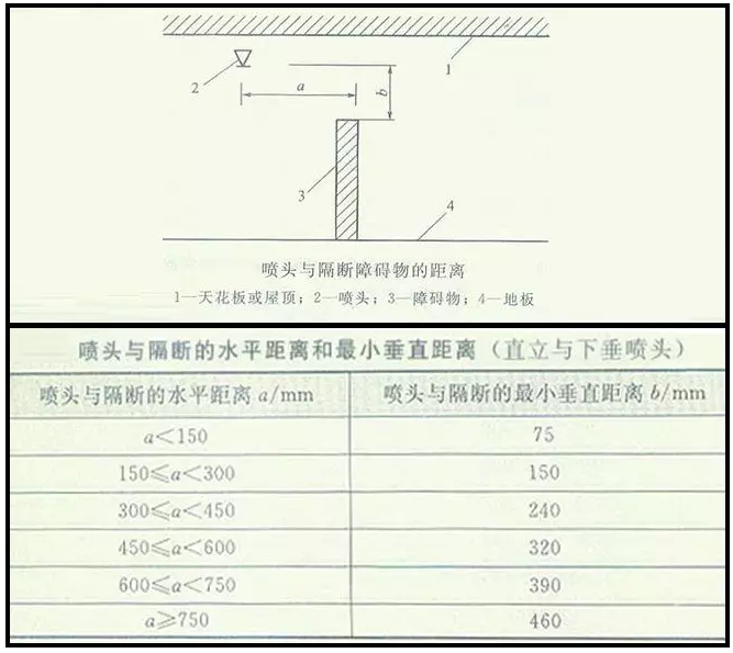 噴淋怎么安裝才規(guī)范？12項噴淋安裝要點示例總結！