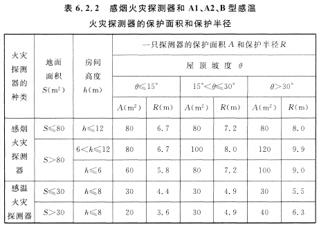 感煙火災(zāi)探測(cè)器和Al、A2、B型感溫火災(zāi)探測(cè)器的保護(hù)面積和保護(hù)半徑
